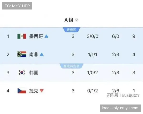 韩国世界杯A组数据:三场比赛积3分出局 韩国世界杯A组数据:三场比赛积3分出局